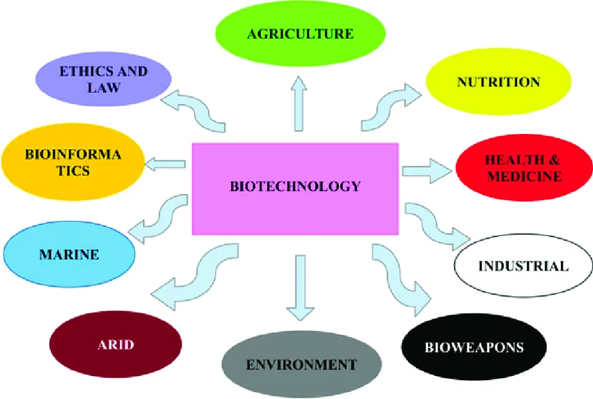 Biotechnology