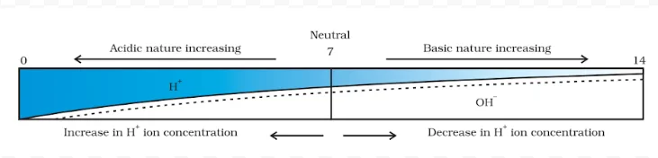 Variation of pH 