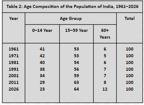 Composition Of Population 1961-2026