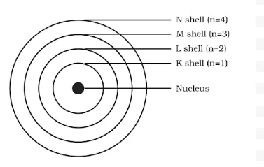 energy levels in an atom