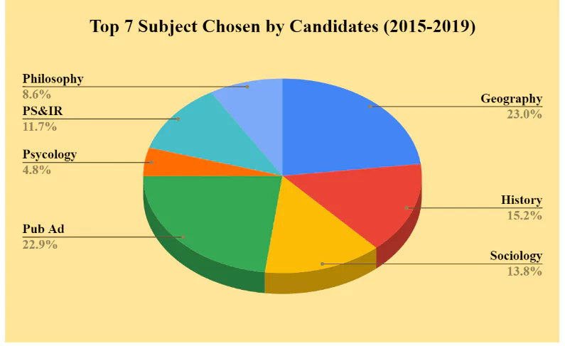 UPSC Mains result 2023 