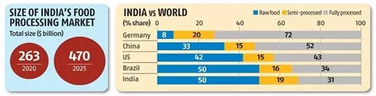  food processing market