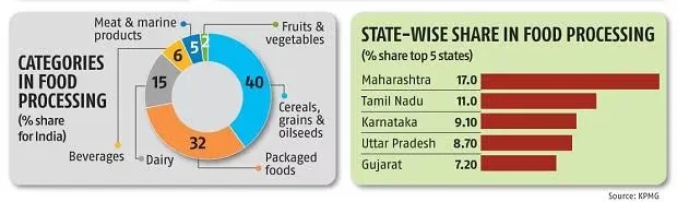 state wise share food processing