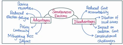 simultaneous elections