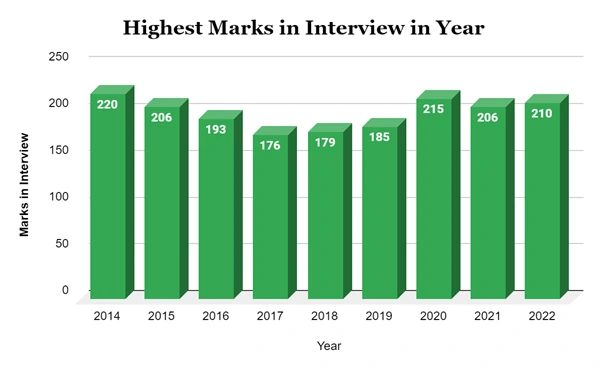 UPSC Interview Marks