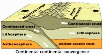 continental convergence