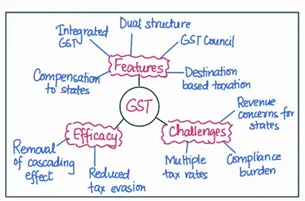 gst