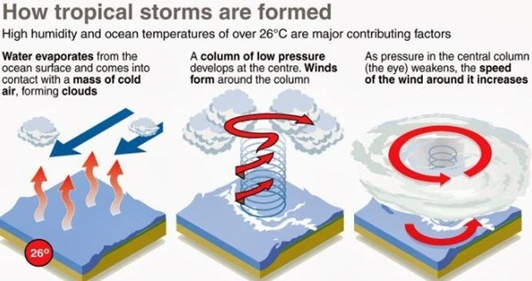 Cyclone Michaung