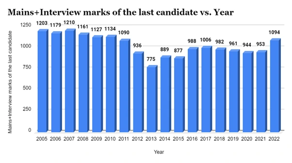 UPSC Interview Marks