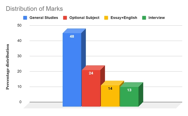 UPSC Interview Marks