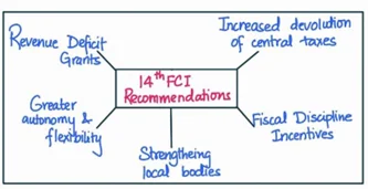 14th FCI recommendations 