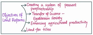 land reforms