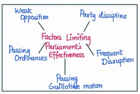 Parliament's effectiveness