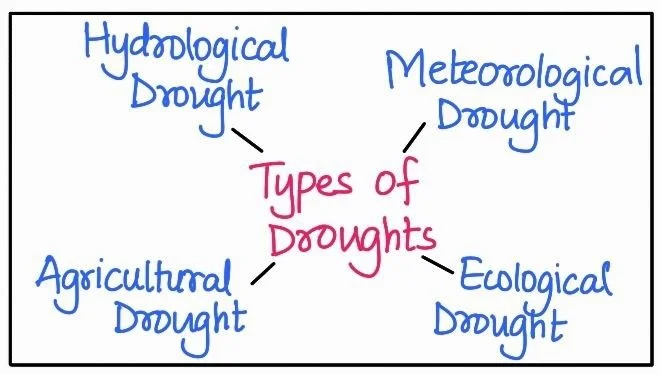 Types of Drought