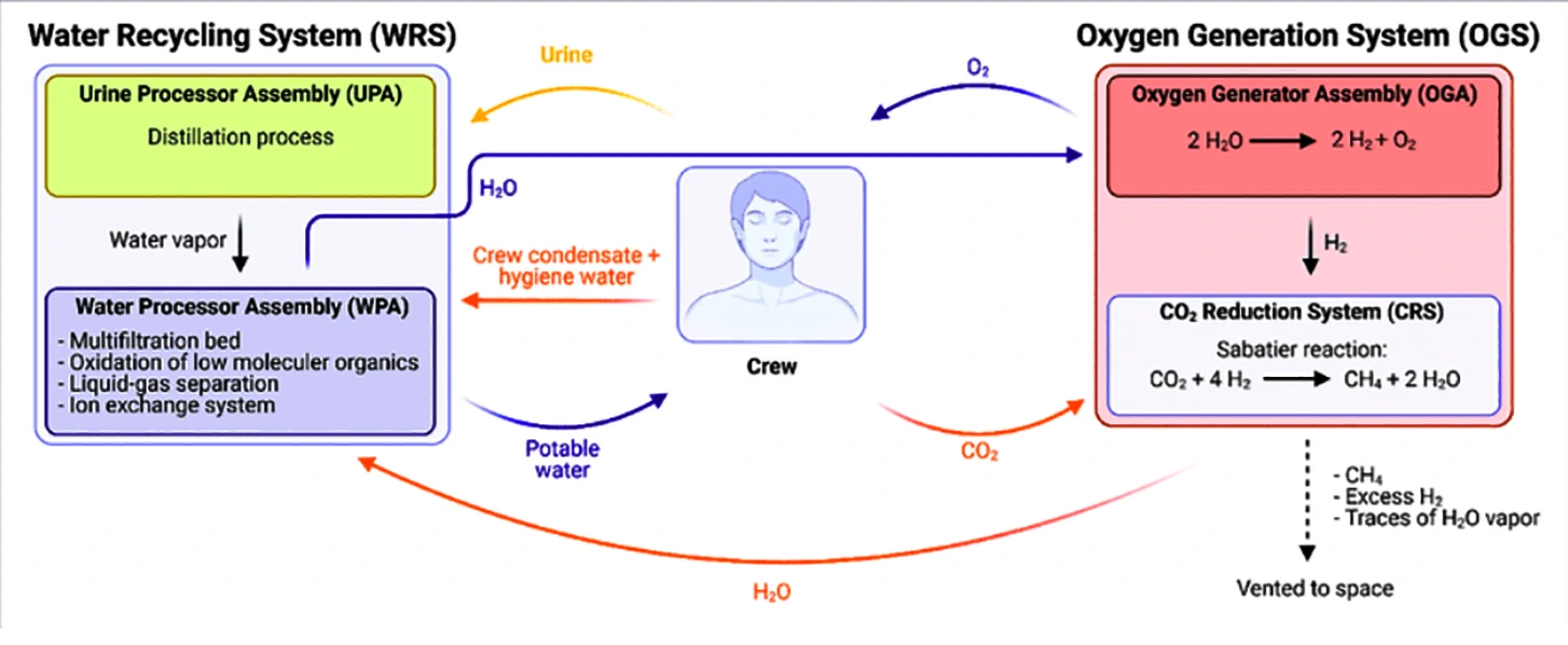 environmental control and life support system