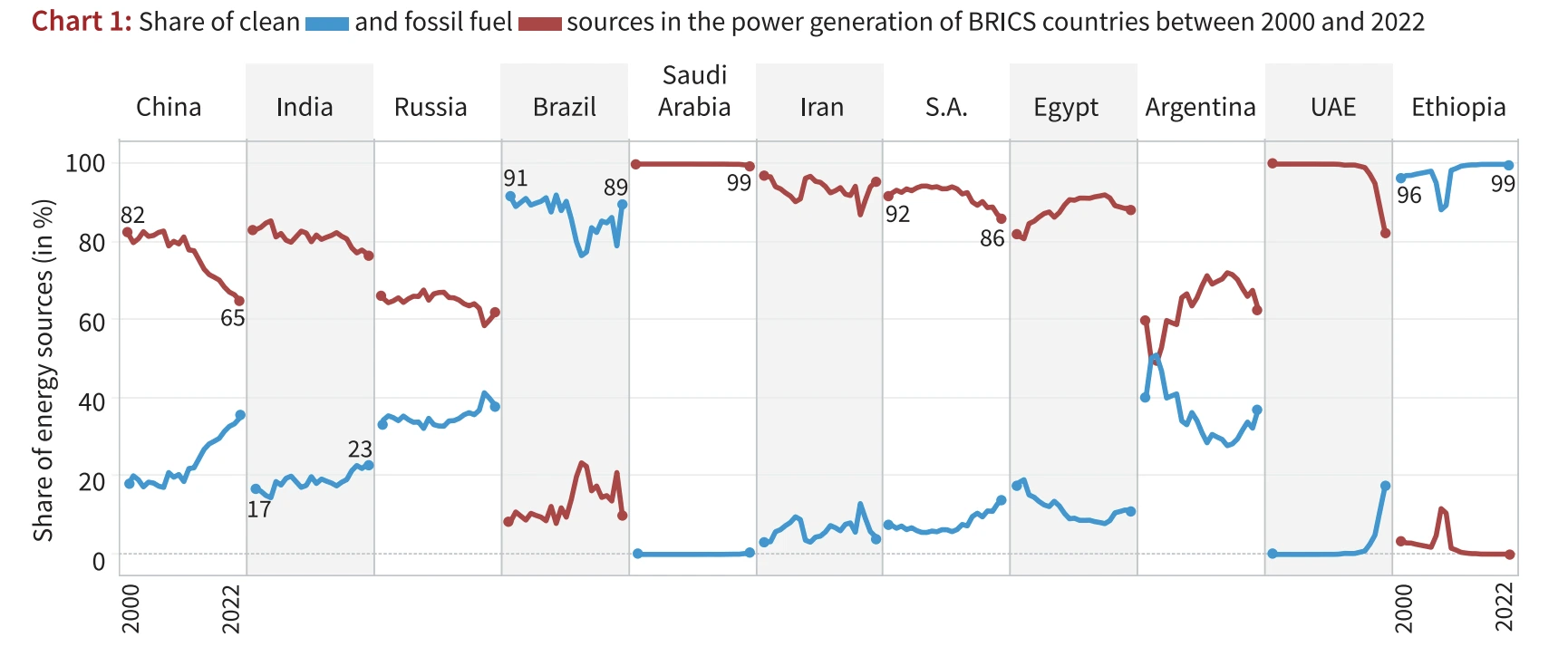 Power Generation Trends in Select Indian States (2019-2022)