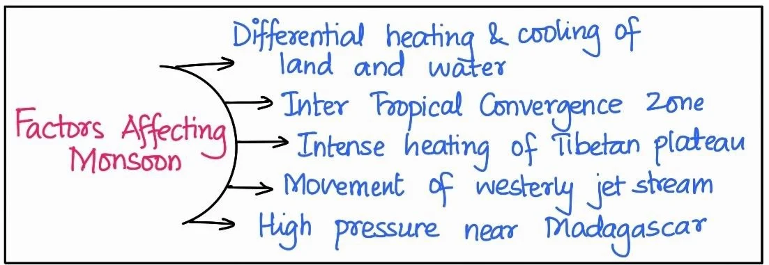 Factor affecting Monsoon