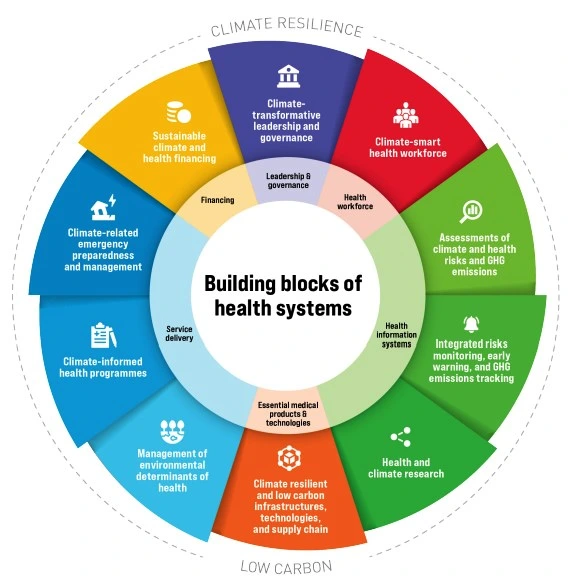 State of Climate Services for Health Report