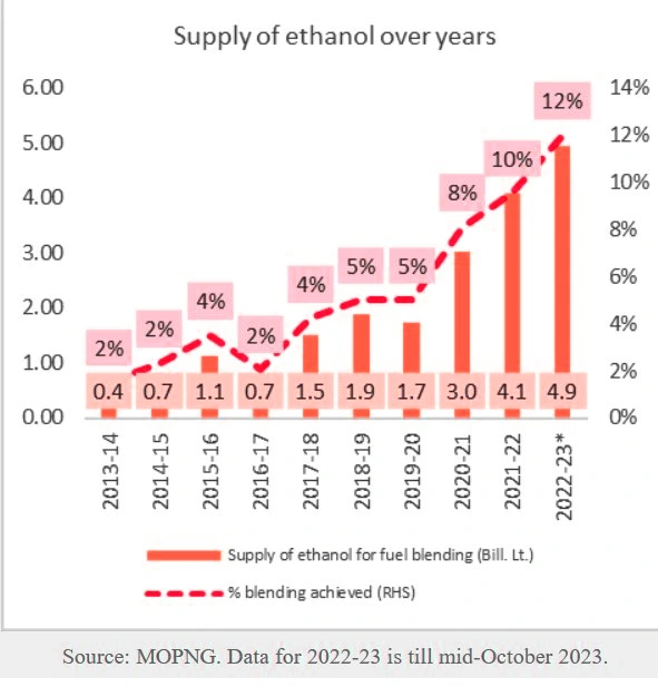 Ethanol Blending