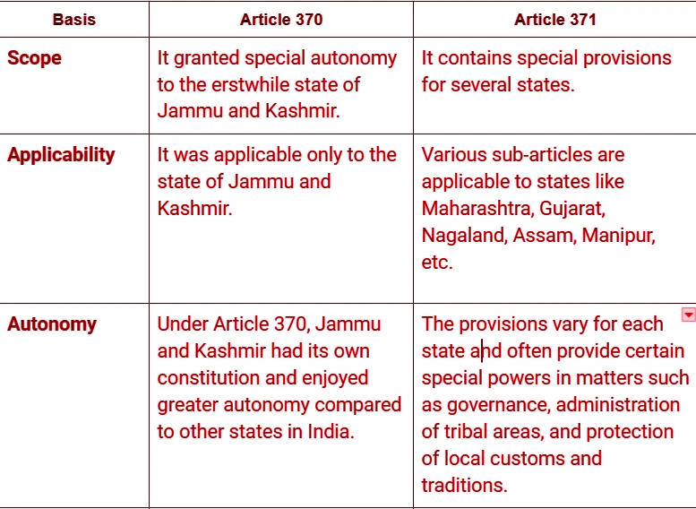 Special Provisions for Some States
