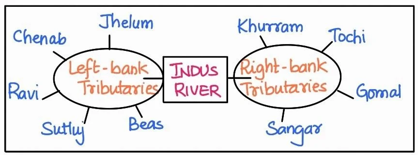 Indus River