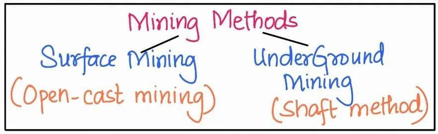 Mining Methods