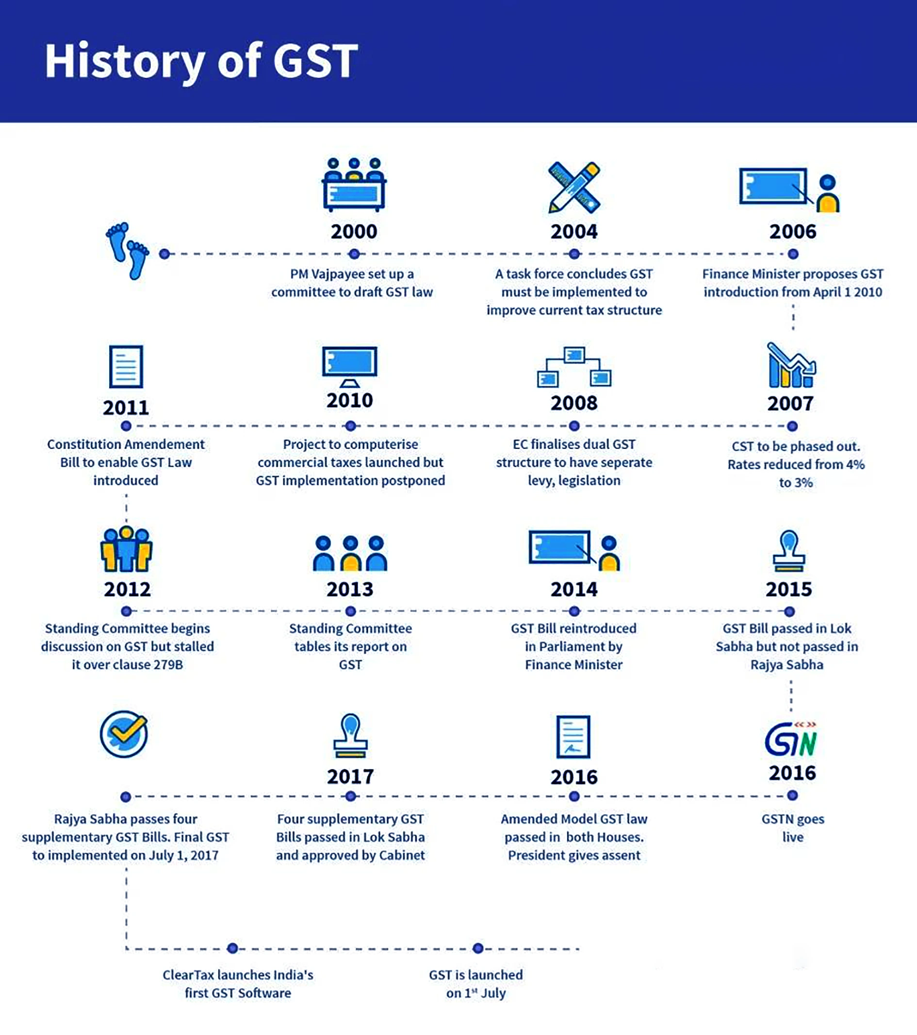 GST Council