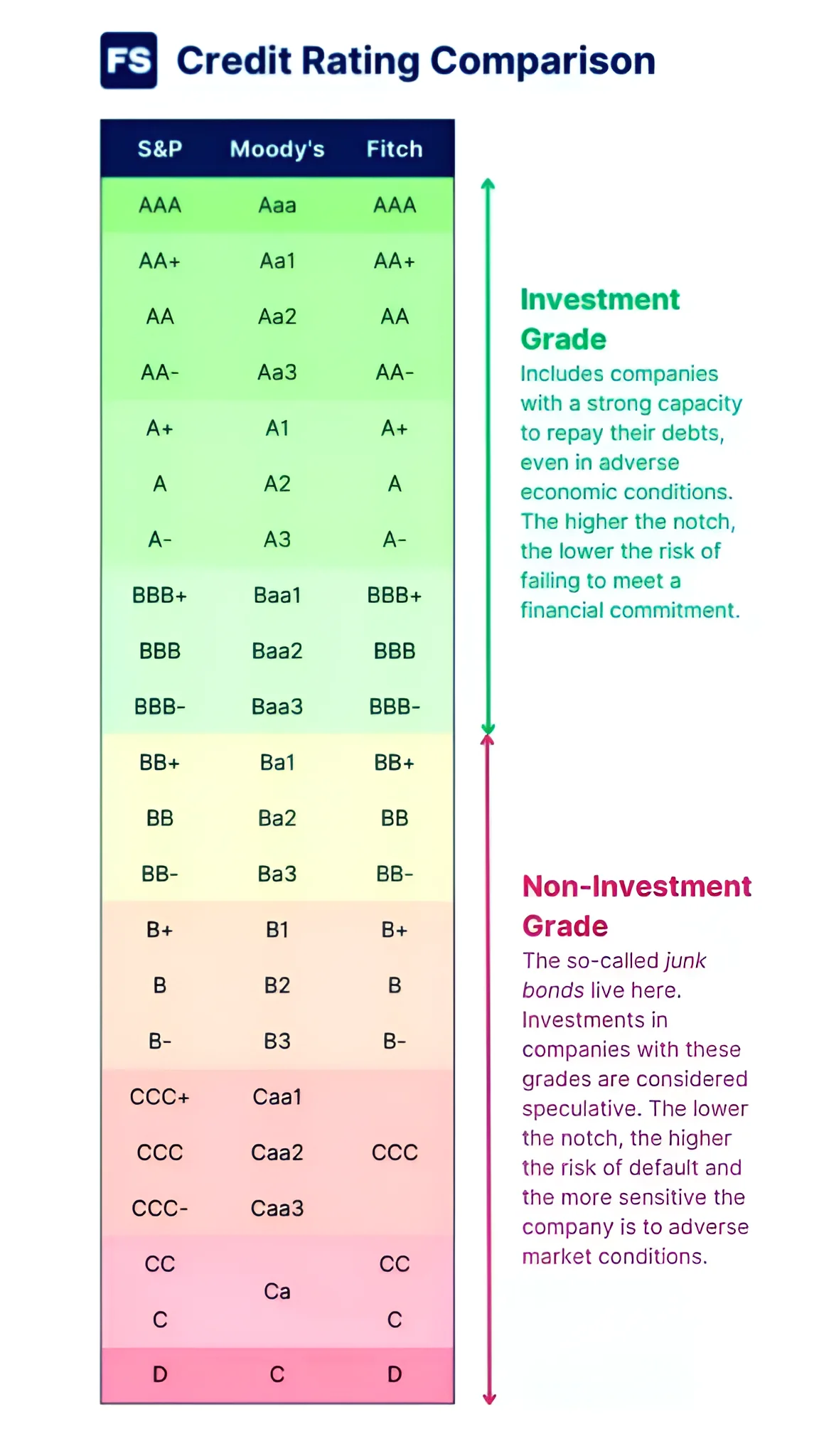 Credit Rating Comparison