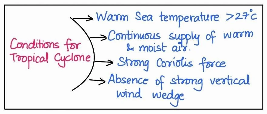 Conditions of tropical cyclone