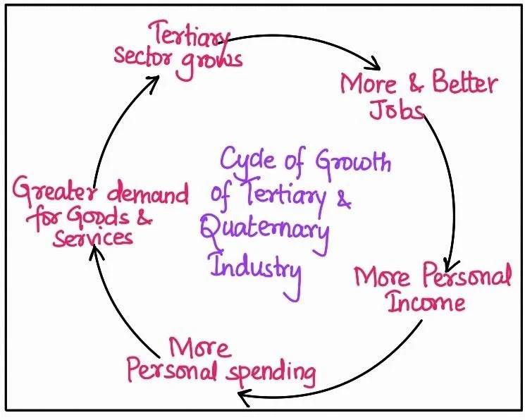 Cyde growth of Tertiary & Quaternary Industry 