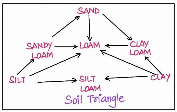 Soil Triangle 