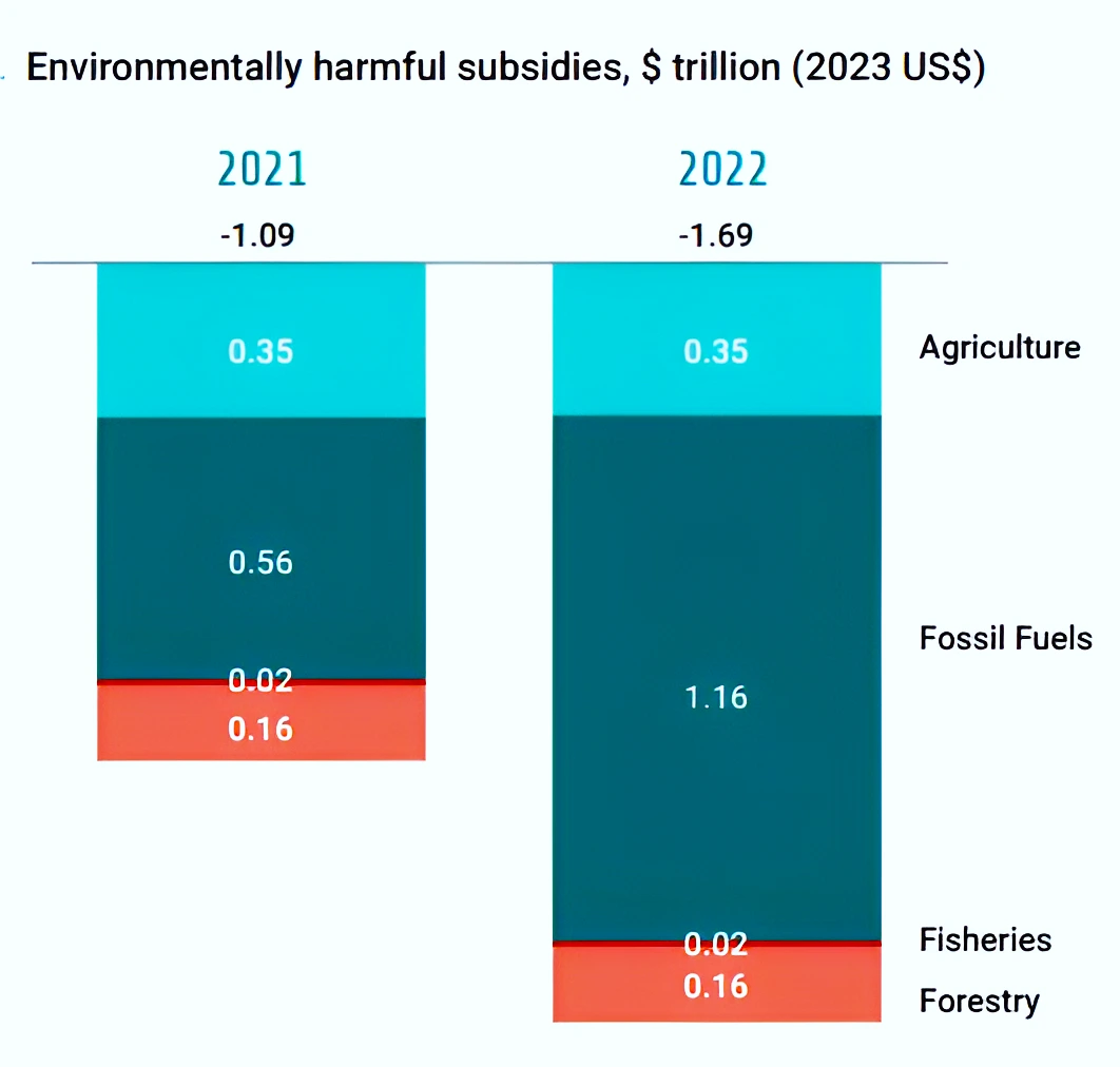 State of Finance for Nature report