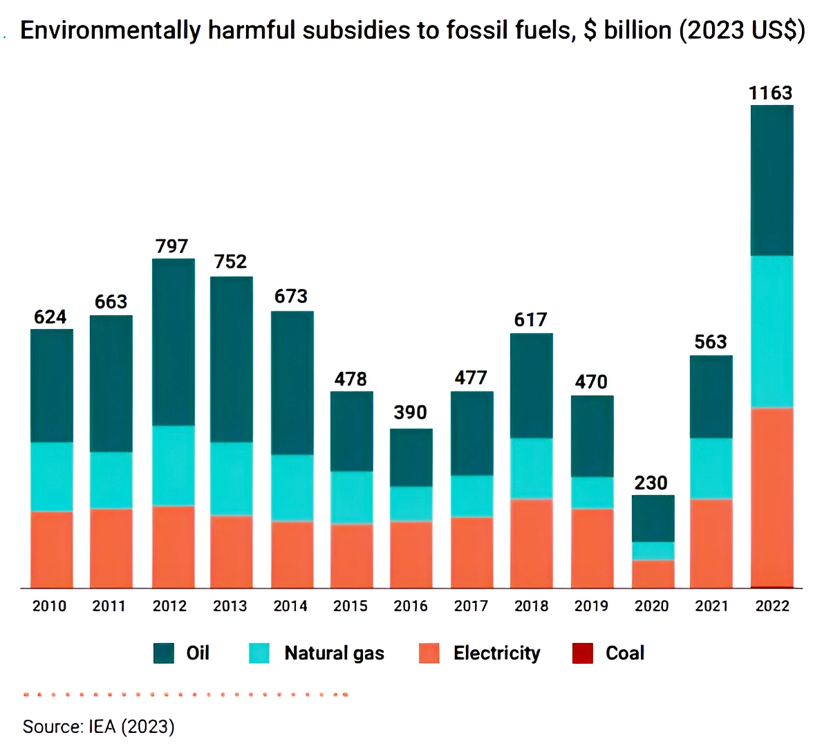 State of Finance for Nature report