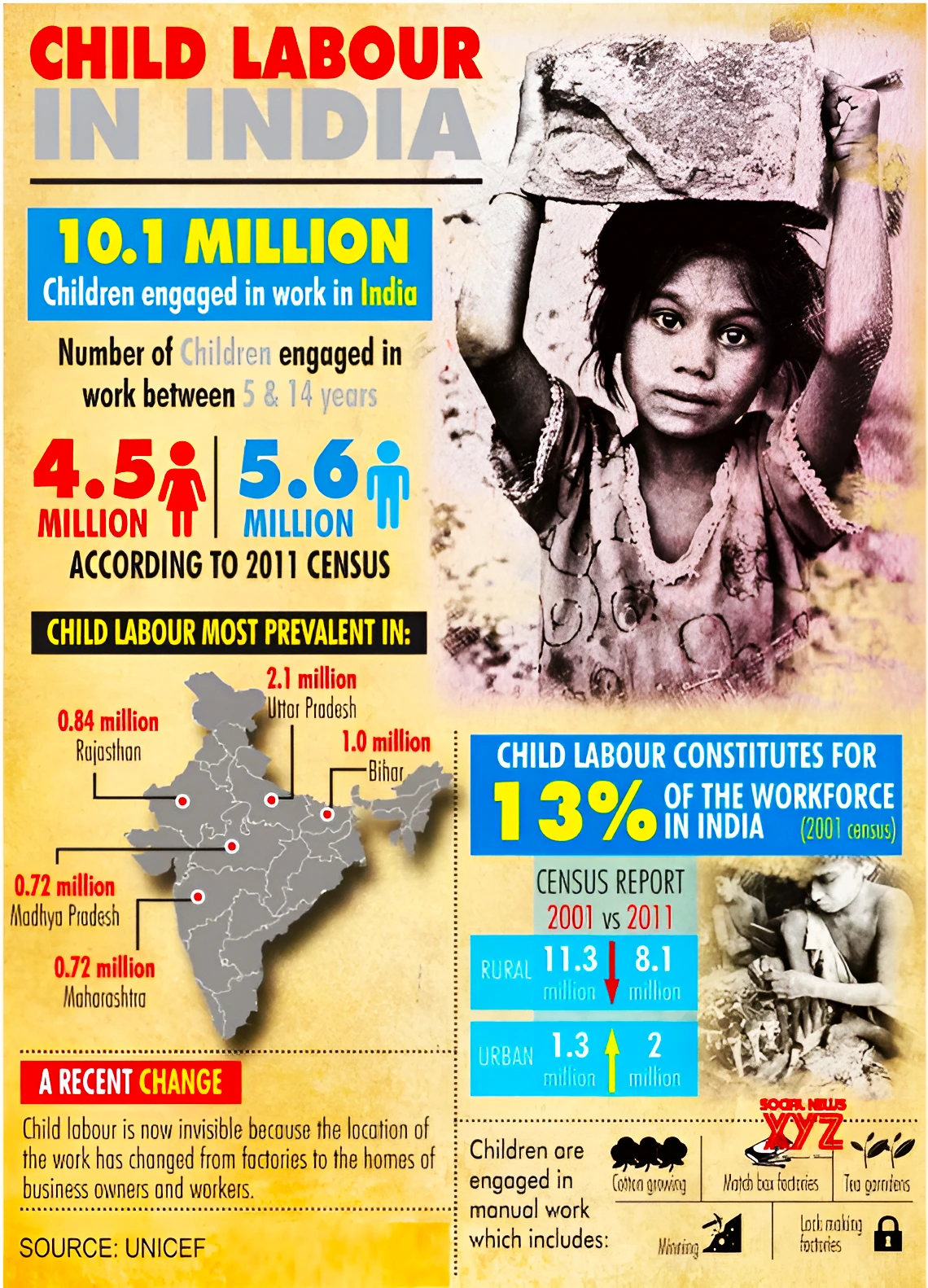 Child Labour in India