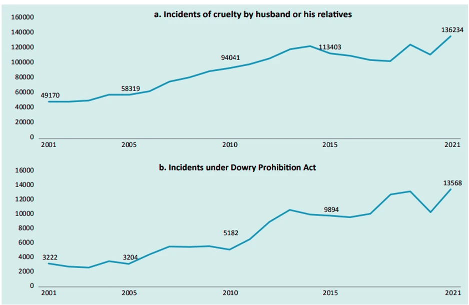 Gender Based Violence in India