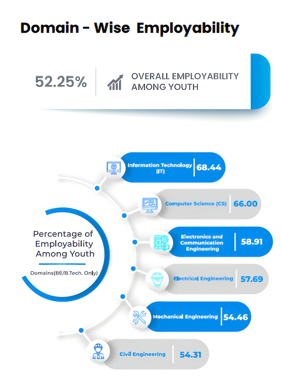 India Skills Report