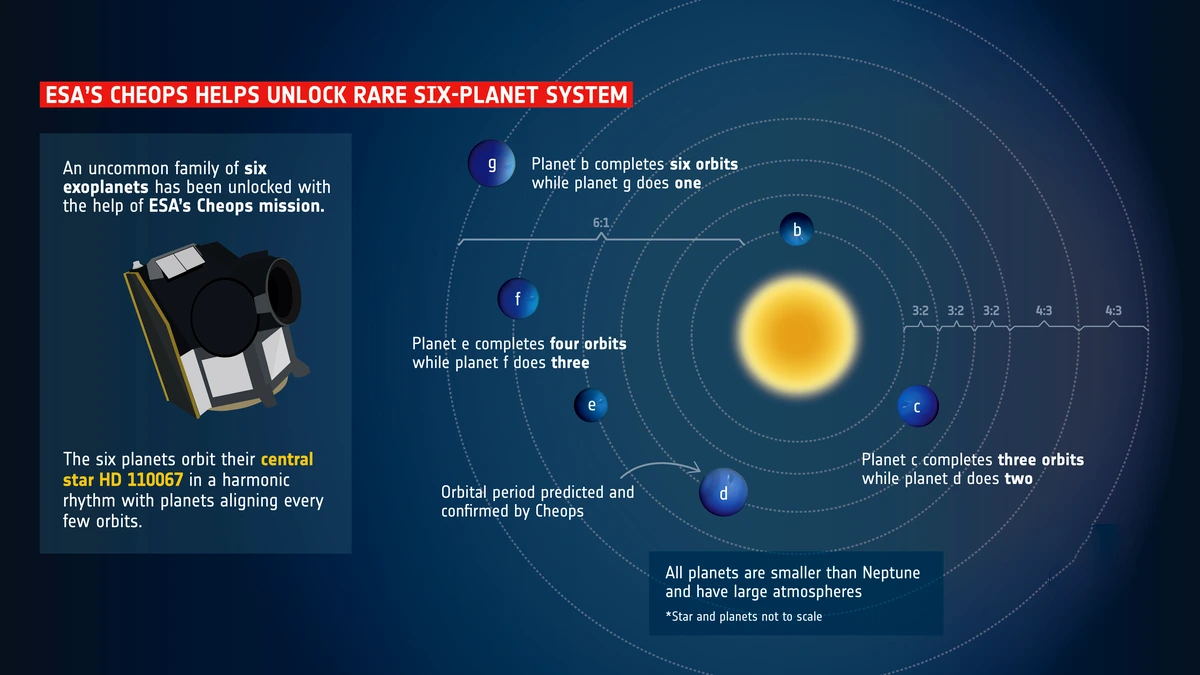 Discovery of Six Exoplanets