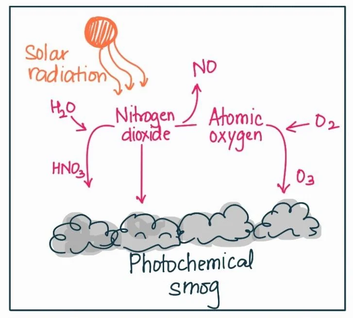 Photochemical smog 