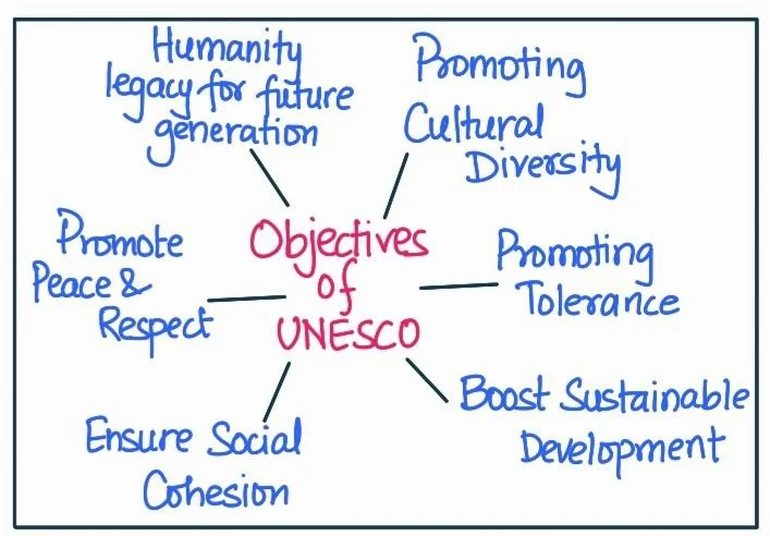  objective of UNESCO