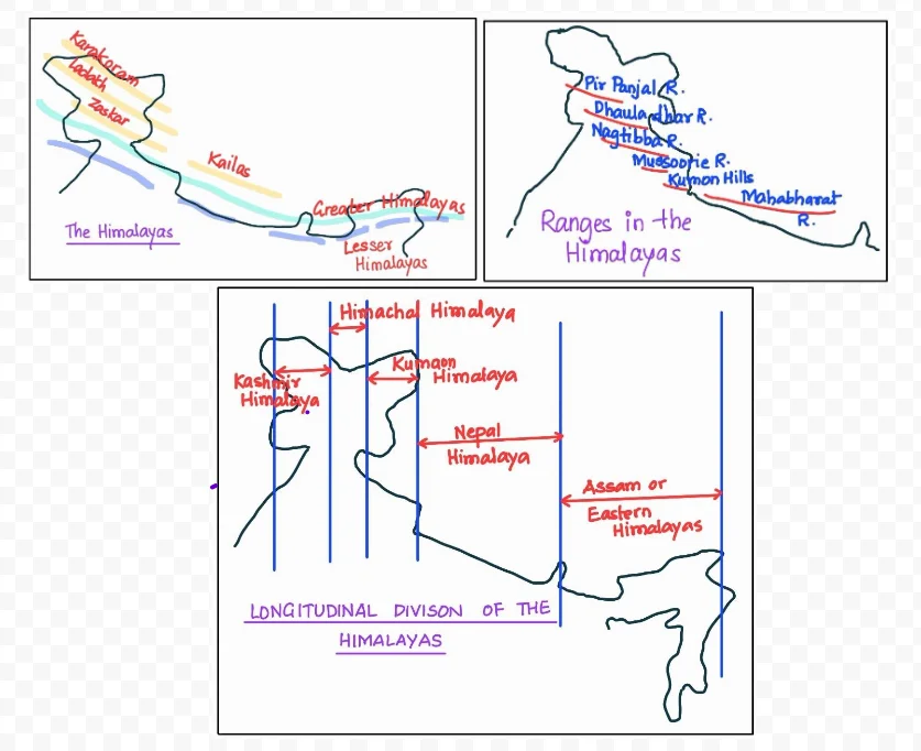 Himalaya Division based on Longitudinal Extent, Its Size and Composition