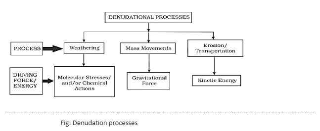 Denudation processes