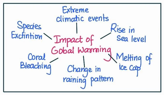 global warming