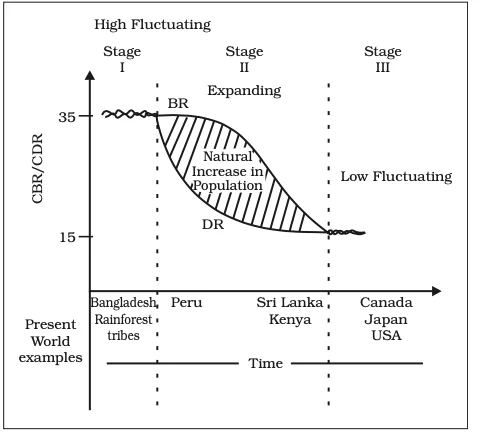 Demographic Transition Theory