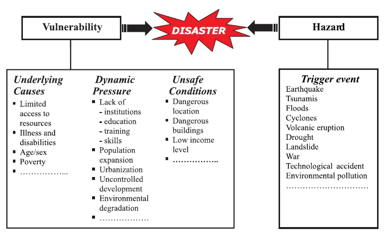 Meeting of Vulnerability and Hazard Causing Disaster