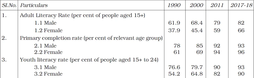 Educational Attainment in India