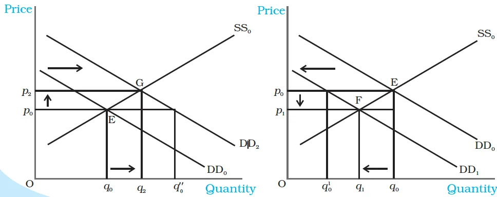 Shifts in Demand