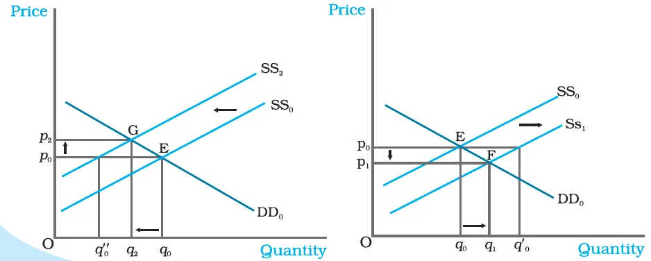 Shifts in Supply