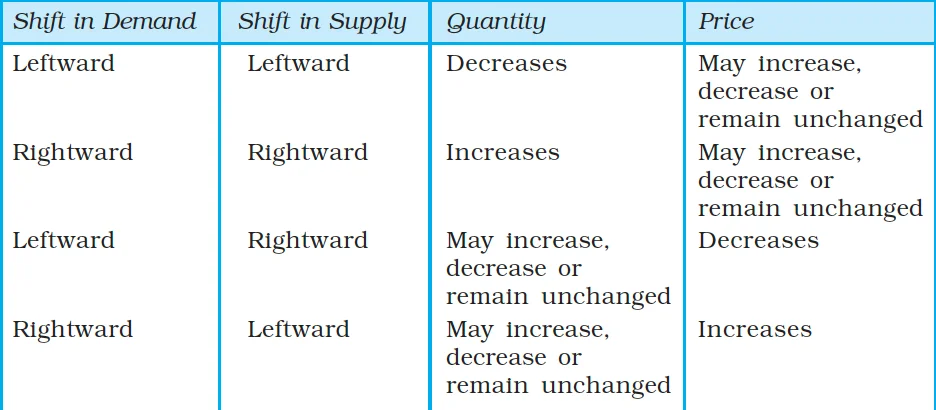 Impact of Simultaneous Shifts on Equilibrium