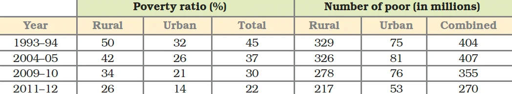 Estimates of Poverty in India 