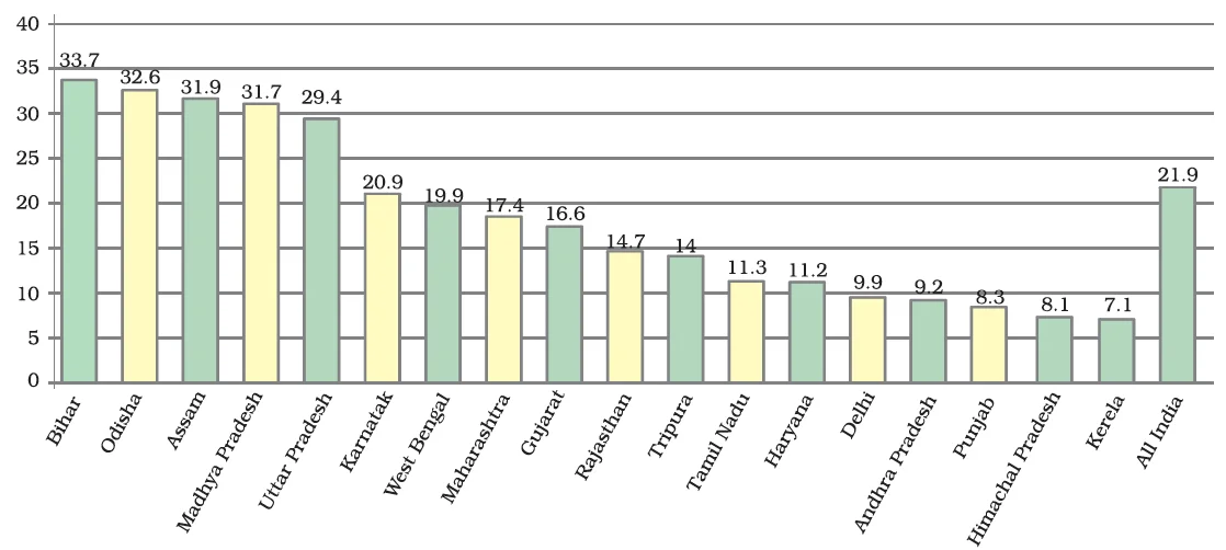 Poverty Ratio in Selected Indian States, (As per 2011 Census)